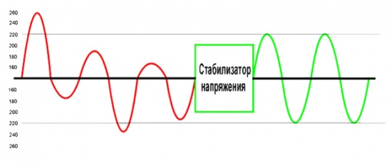 Как защитить бытовые электроприборы от бросков напряжения