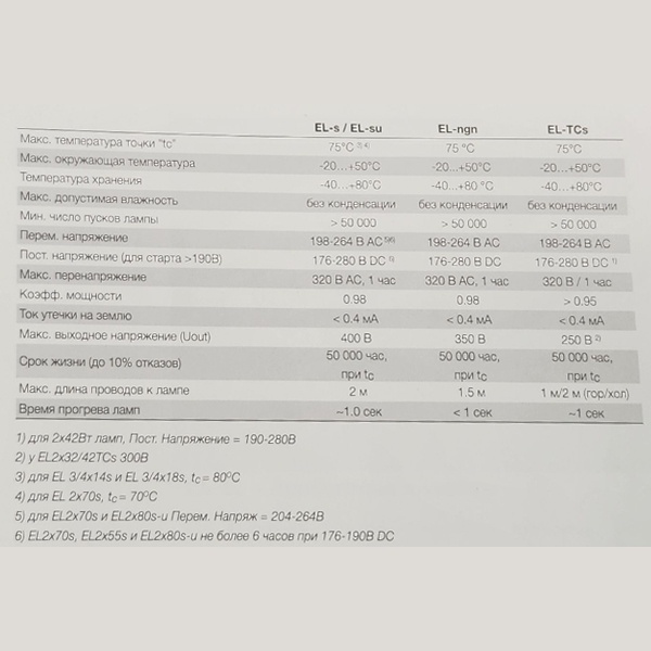 Электронный пускорегулирующий аппарат (ЭПРА) для люминесцентных ламп T8 с цоколем G13 мощностью 36 Ватт.