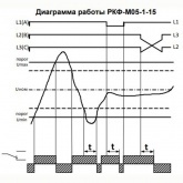 Реле контроля фаз Меандр РКФ-М05-1-15 AC 400В УХЛ4 с регулировкой порогов, U низ-70%-95%, U верх-105