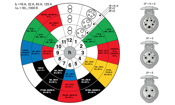 Силовые разъемы DEKraft IP67 103 серии 16-125A